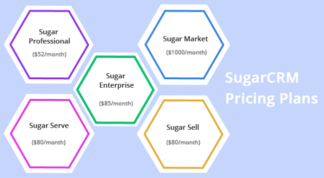 SugarCRM Pricing