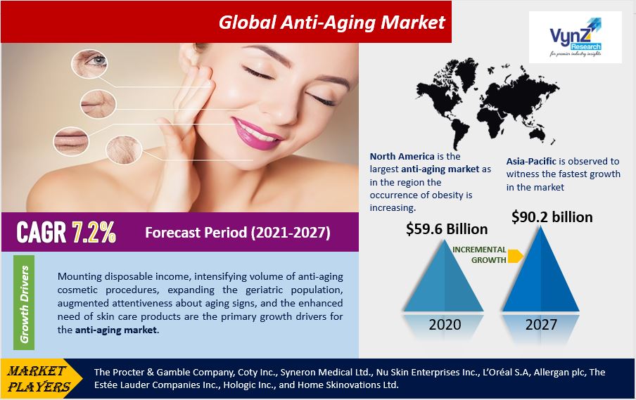 Anti-Aging Market is Set to Witness for Stunning Growth by 2027 Covid-19 Analysis