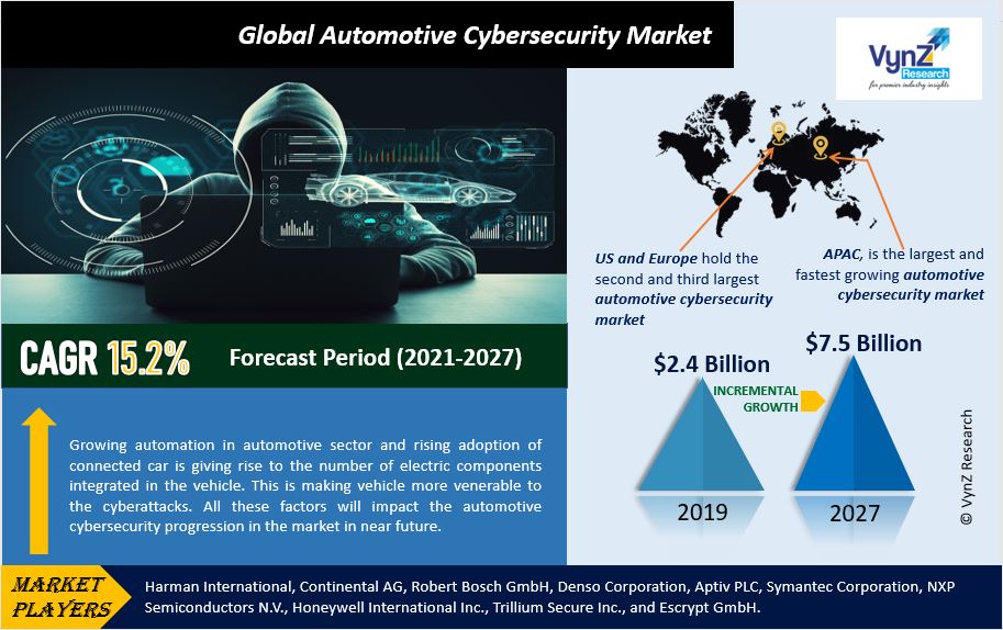 Global Automotive Cybersecurity market to Witness Substantial Revenue Growth by 2027