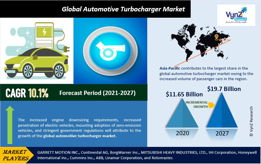 Global Automotive Turbocharger market to Witness Substantial Revenue Growth by 2027