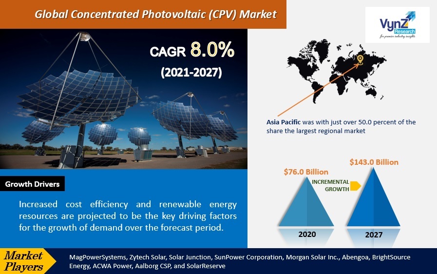 Concentrated Photovoltaic (CPV) Market to Achieve 8.0% CAGR During 2021-2027