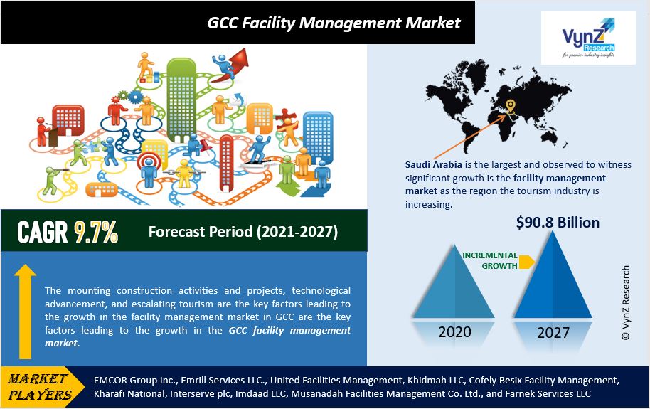 GCC Facility Management market Outlook to 2027: Emerging Trends and Will Generate New Growth Opportunities Status With COVID -19 Impact