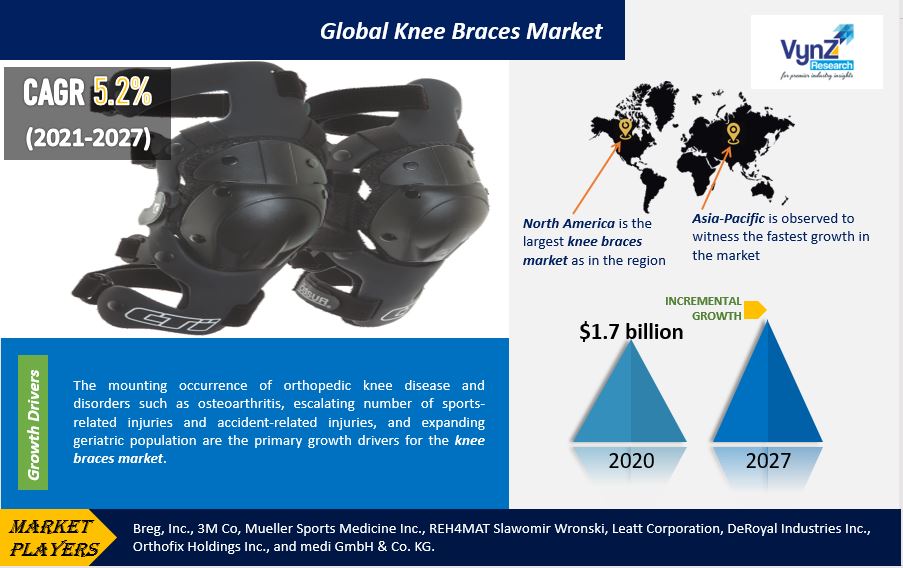 Knee Braces Market is Projected to Showcase Significant Growth up to 2027