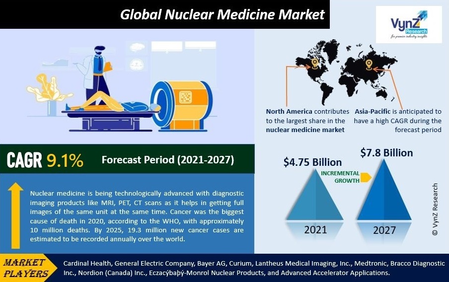 Nuclear Medicine (Radio Isotopes) Market to Witness Substantial Revenue Growth by 2027
