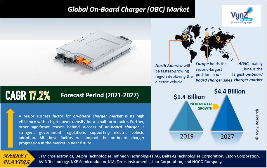 Global On-Board Charger (OBC) market is Set to Witness for Stunning Growth by 2027 Covid-19 Analysis