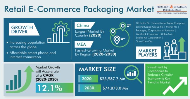 Retail E-Commerce Packaging